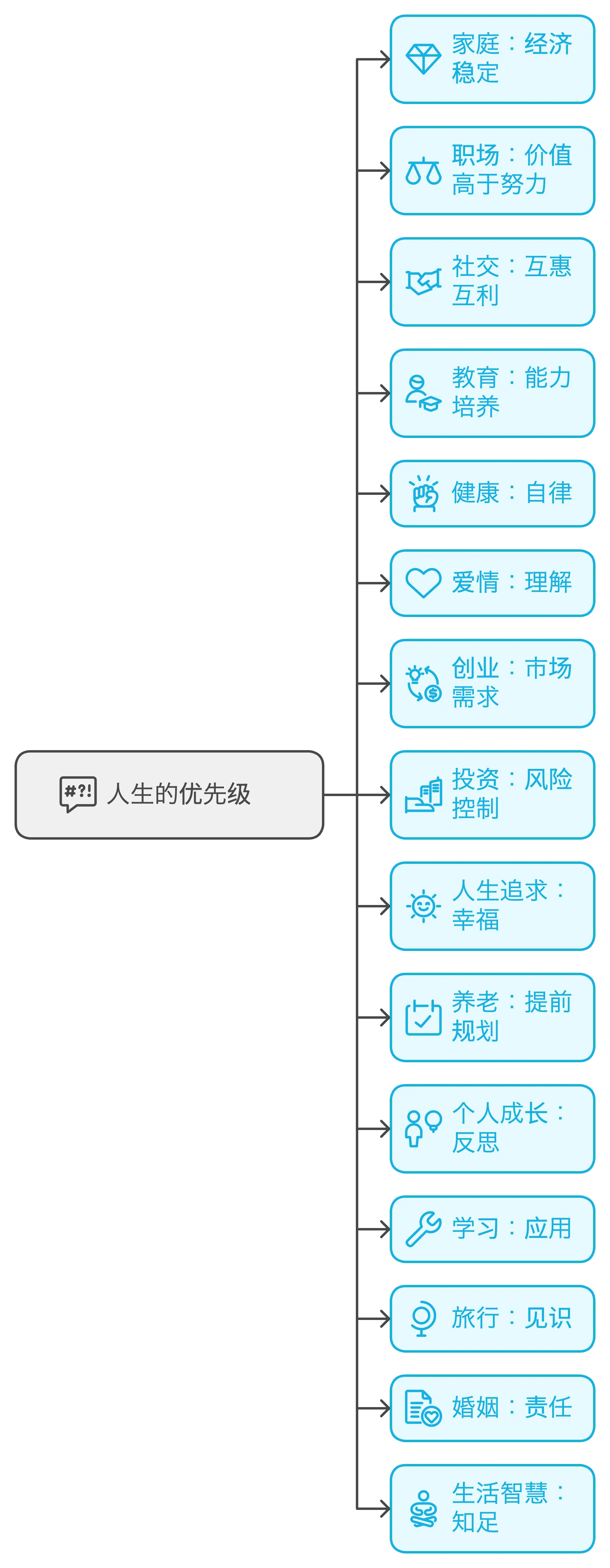 人生的优先原则
