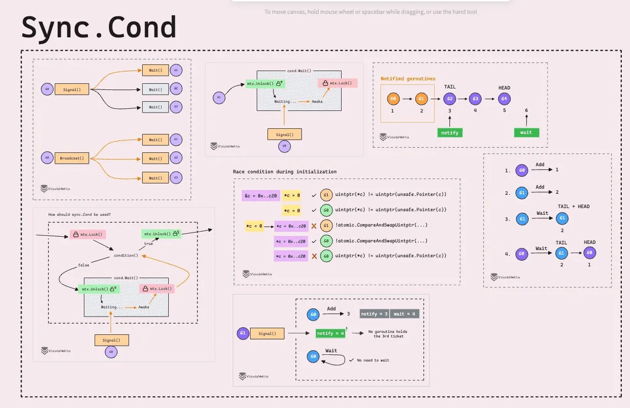 Go sync.Cond