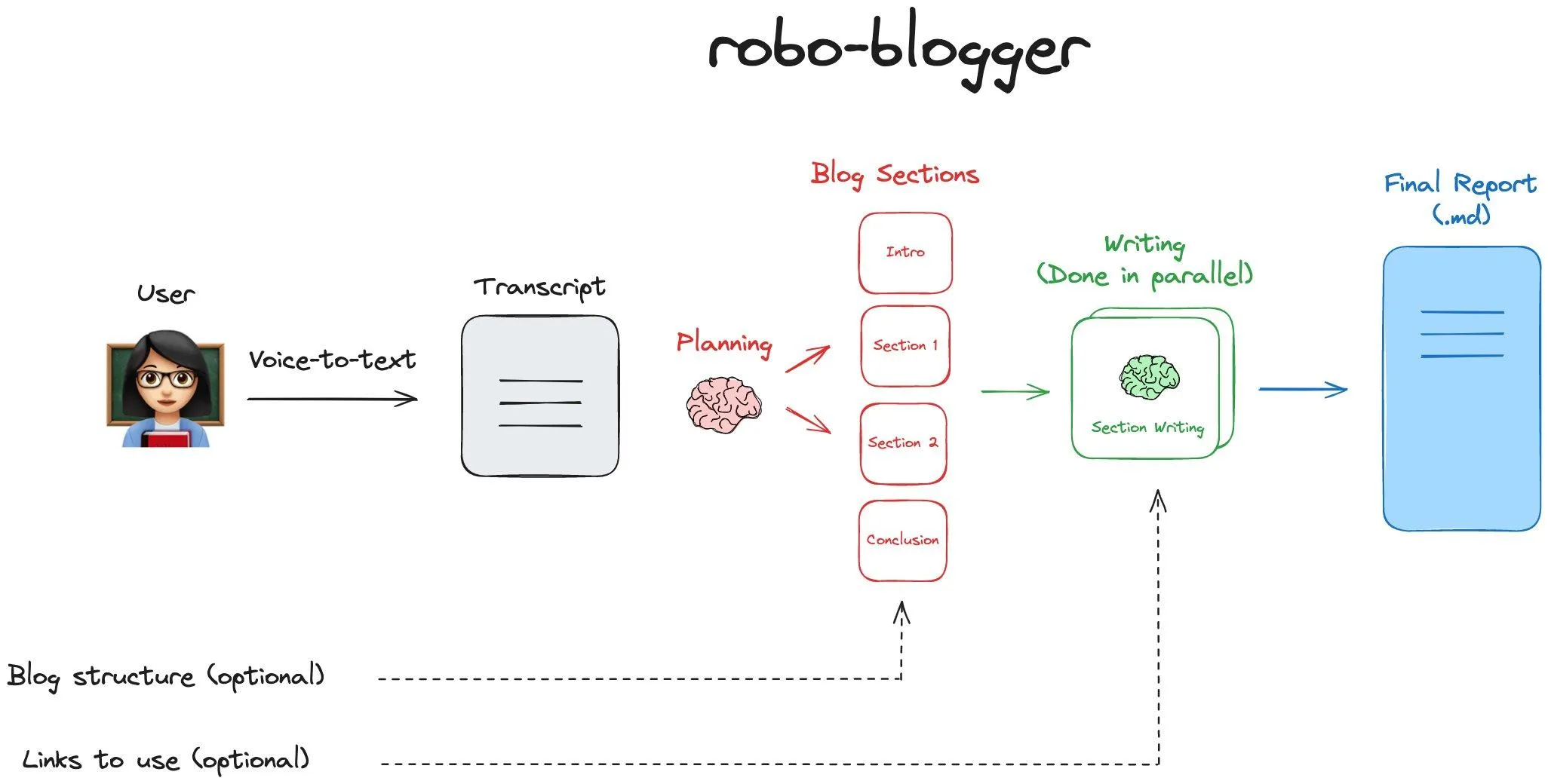 RoboBlogger